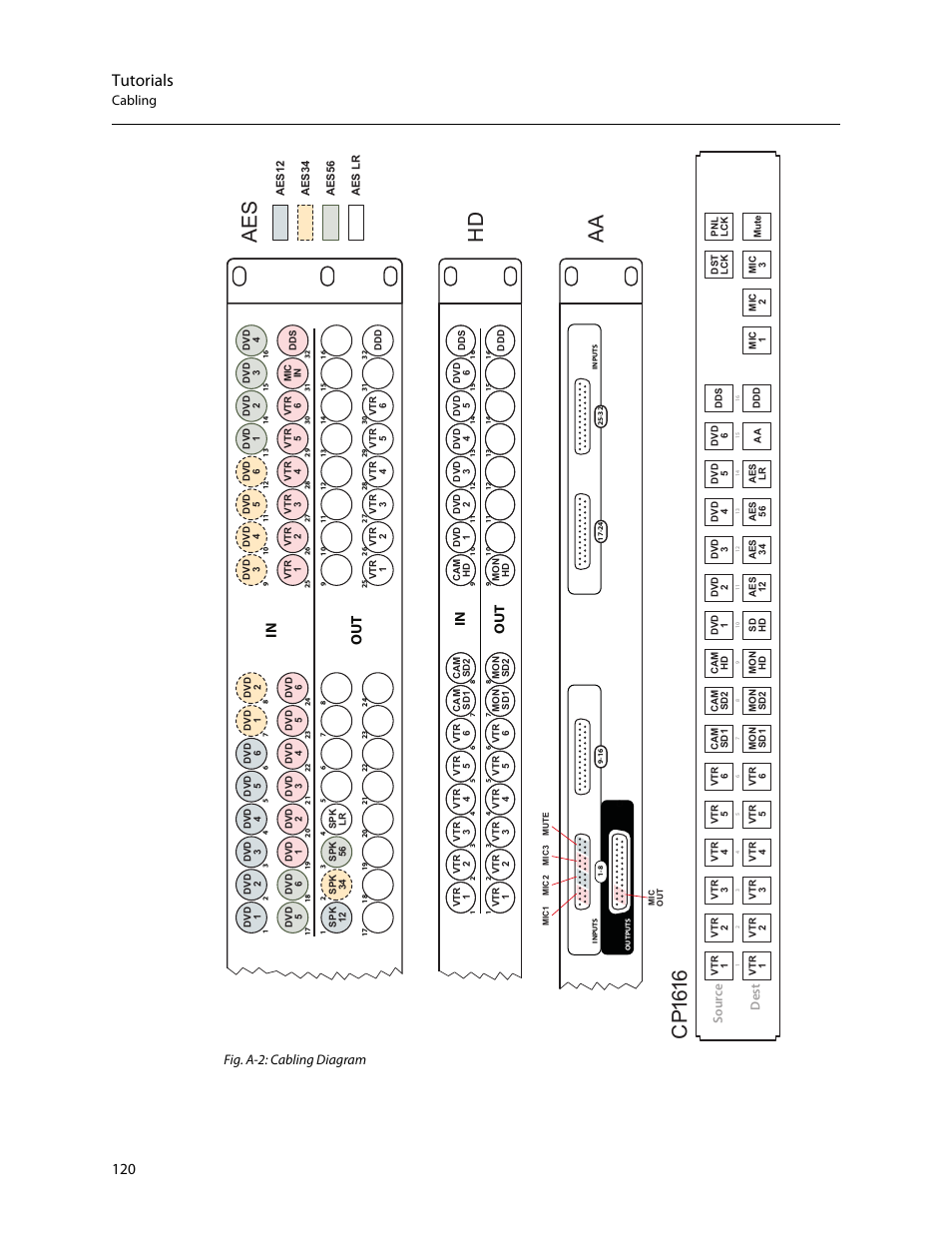 Cp1616, Aes hd aa, Tutorials | Out in, Cabling fig. a-2: cabling diagram, Sour ce dest | Grass Valley CRSC v.3.2 User Manual | Page 132 / 186