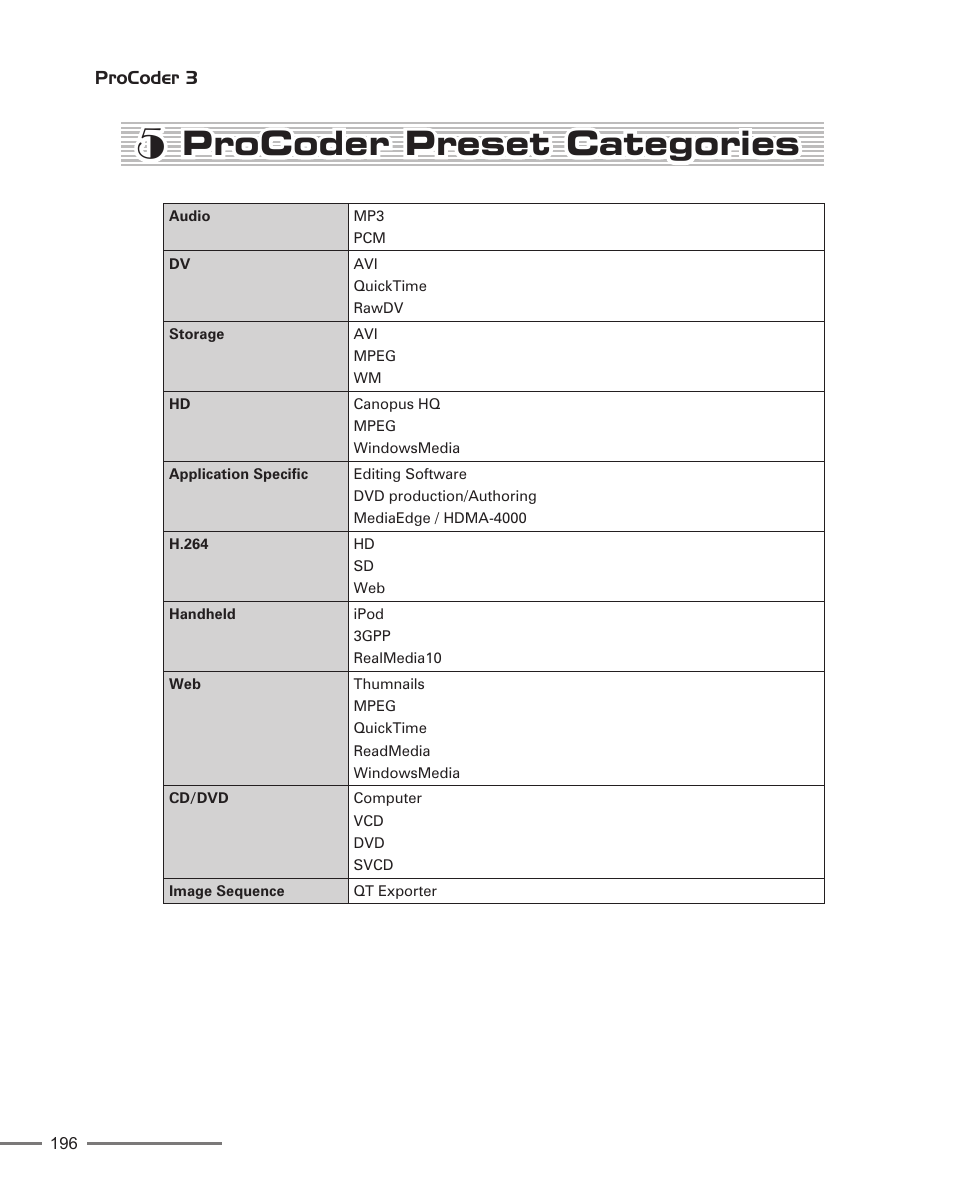 5 procoder preset categories, Procoder preset categories | Grass Valley ProCoder 3 User Manual | Page 196 / 210