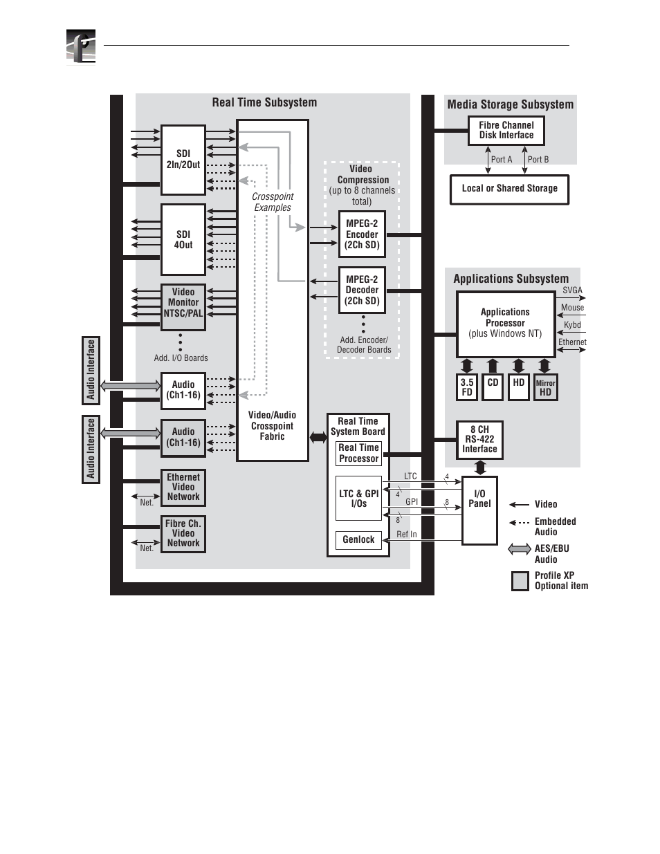 Real time subsystem applications subsystem, Media storage subsystem | Grass Valley Profile XP Aug 16 2004 User Manual | Page 36 / 352