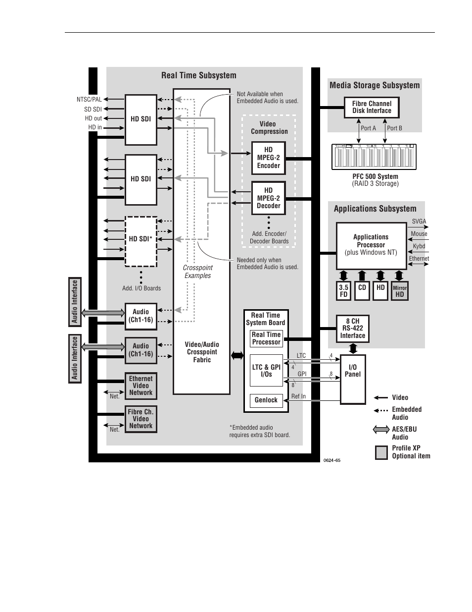 Board level block diagram, Real time subsystem applications subsystem, Media storage subsystem | Grass Valley Profile XP Aug 16 2004 User Manual | Page 37 / 352