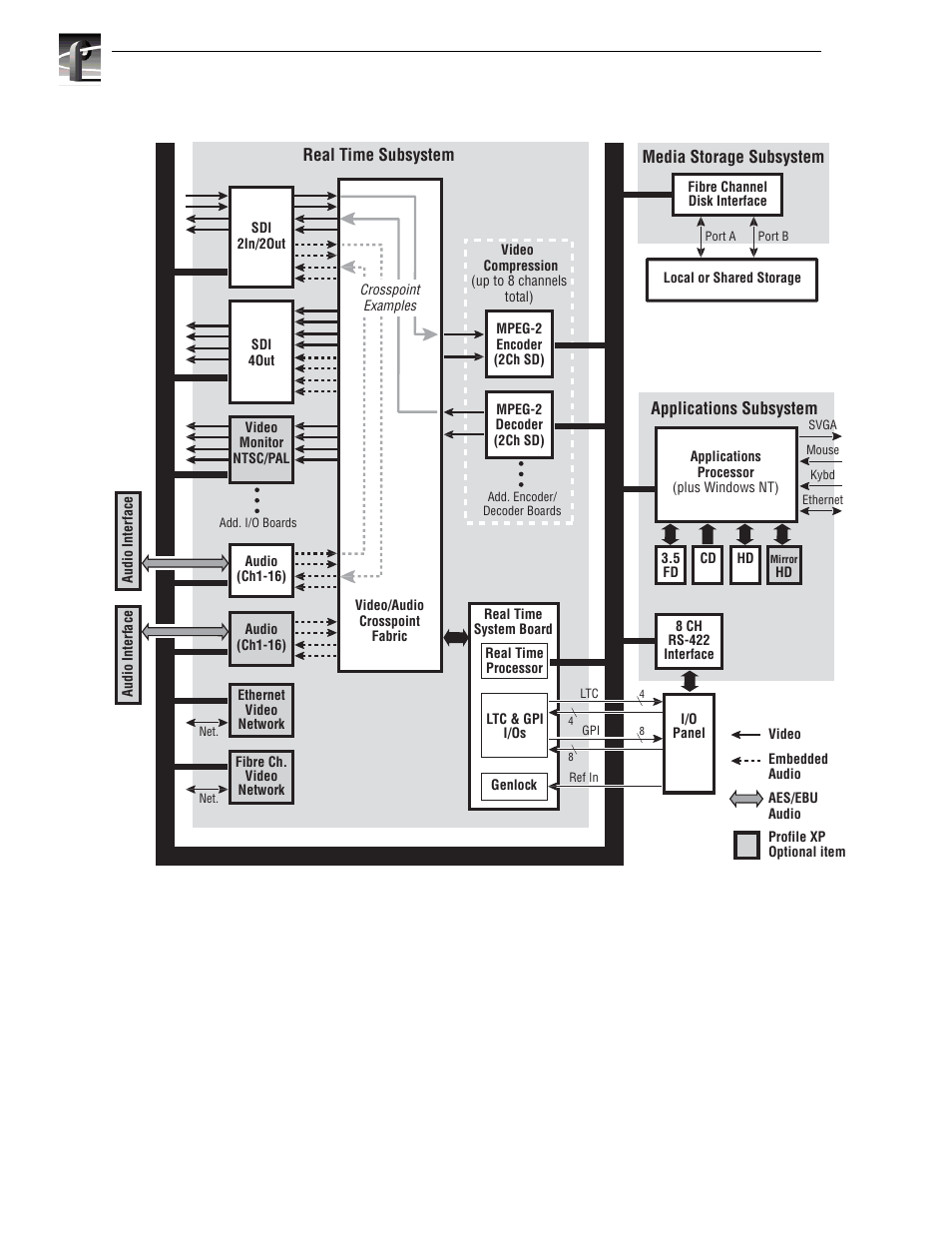 Appendix b theory of operation | Grass Valley Profile XP Service Manual User Manual | Page 158 / 172