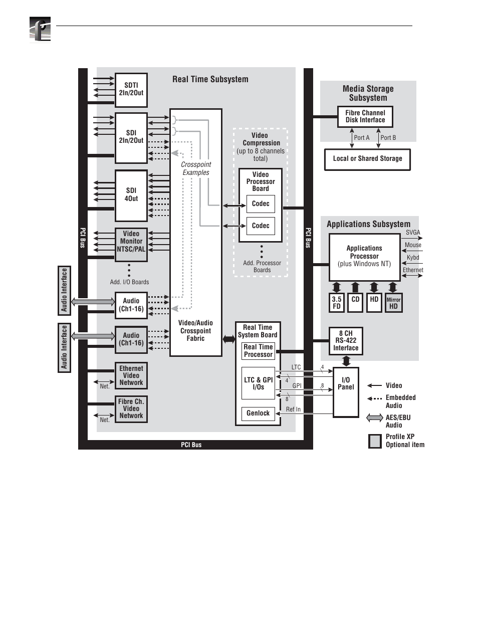 Appendix b theory of operation | Grass Valley Profile XP Service Manual User Manual | Page 160 / 172