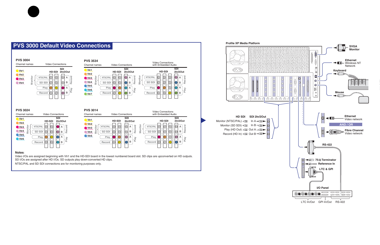 Set up system hardware and connect video, Pvs 3000 default video connections | Grass Valley PVS 3000 July 2004 User Manual | Page 7 / 48