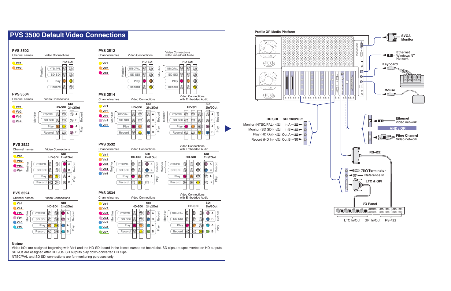 Pvs 3500 default video connections | Grass Valley PVS 3000 July 2004 User Manual | Page 8 / 48