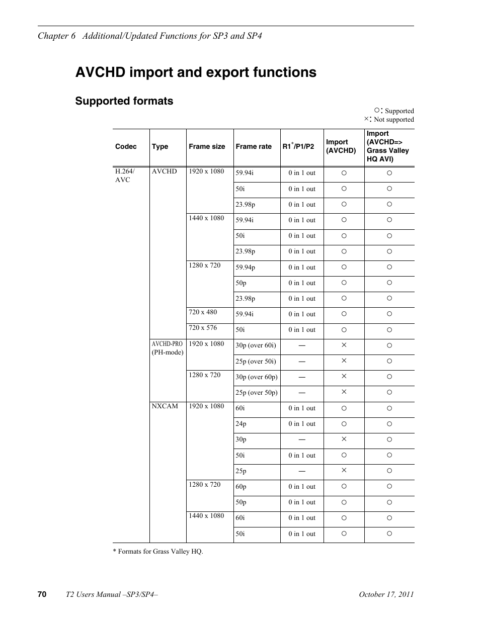 Avchd import and export functions, Supported formats | Grass Valley T2 Classic iDDR User Manual | Page 70 / 126