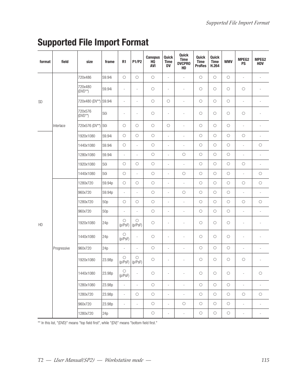 Supported file import format, User﻿manual(sp2) ― workstation﻿mode, 115 supported﻿file﻿import﻿format | Grass Valley T2 Classic iDDR Workstation Mode SP2 User Manual | Page 115 / 116