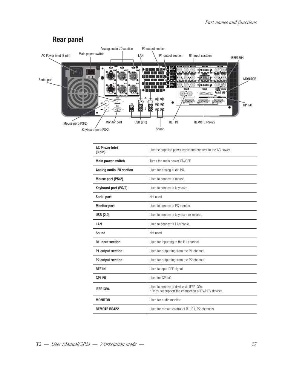 Rear panel, User﻿manual(sp2) ― workstation﻿mode | Grass Valley T2 Classic iDDR Workstation Mode SP2 User Manual | Page 17 / 116