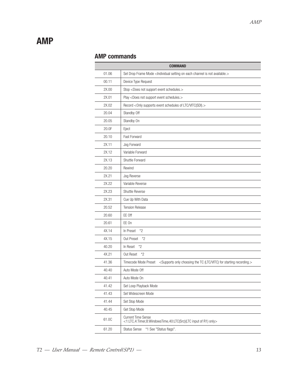 Amp commands, User manual ― remote control(sp1) | Grass Valley T2 Classic iDDR Remote Control SP1 User Manual | Page 13 / 16