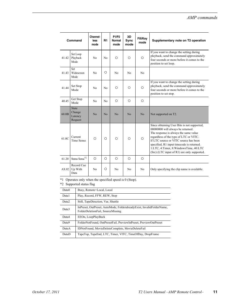 Amp commands | Grass Valley T2 Classic iDDR AMP Remote Control SP4.3 User Manual | Page 11 / 18