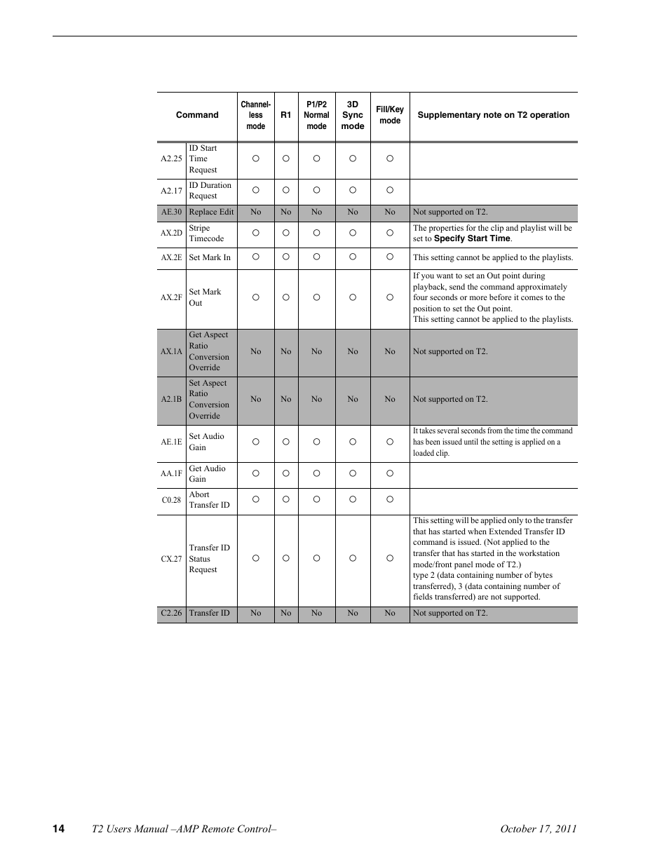 Grass Valley T2 Classic iDDR AMP Remote Control SP4.3 User Manual | Page 14 / 18