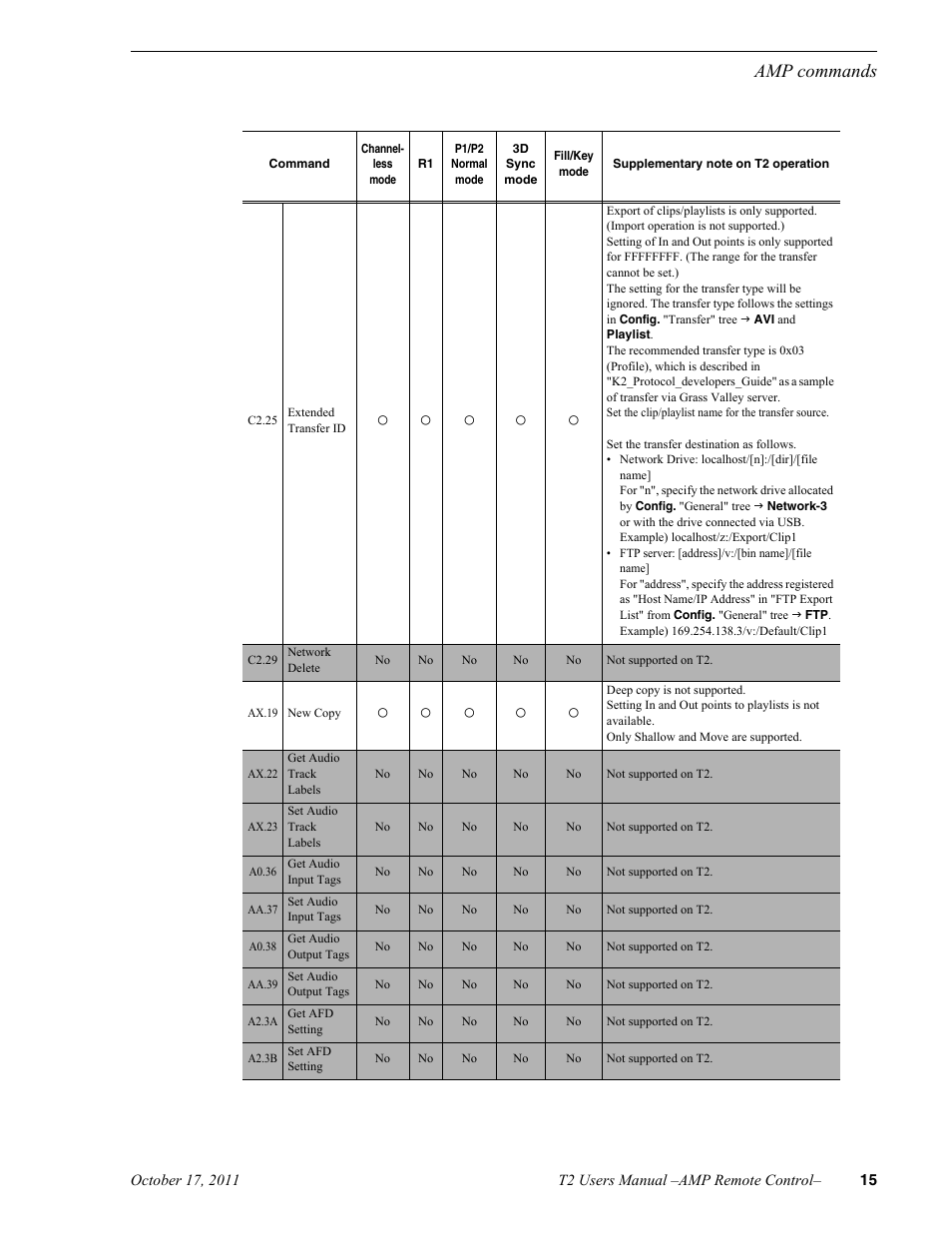 Amp commands | Grass Valley T2 Classic iDDR AMP Remote Control SP4.3 User Manual | Page 15 / 18