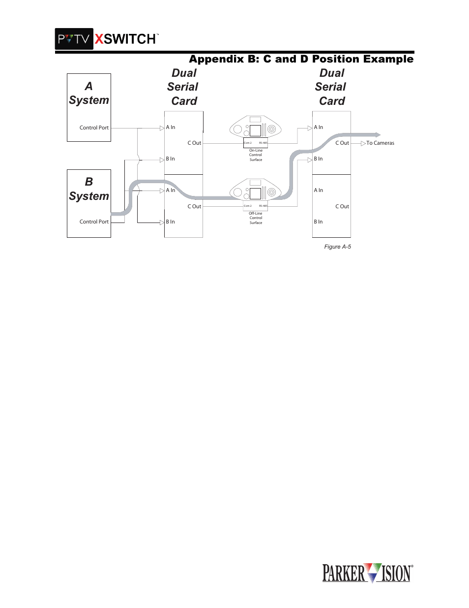 Bsystem, Asystem, Dual serial card | Sshqgl[ % & dqg ' 3rvlwlrq ([dpsoh | Grass Valley XSwitch Feb 01 2005 User Manual | Page 43 / 53