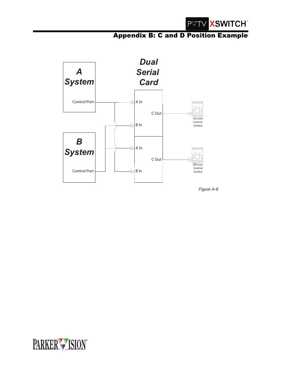 Bsystem, Asystem, Dual serial card | Grass Valley XSwitch Feb 01 2005 User Manual | Page 44 / 53