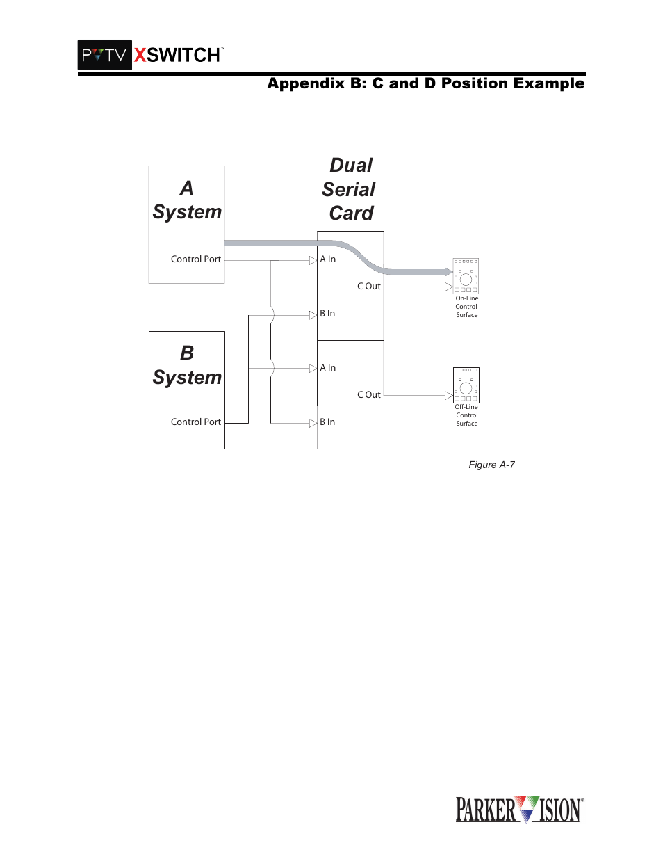 Dual serial card, Bsystem a system | Grass Valley XSwitch Feb 01 2005 User Manual | Page 45 / 53