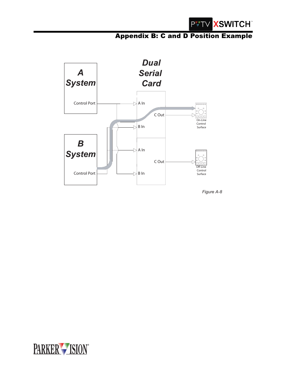 Bsystem, Asystem dual serial card | Grass Valley XSwitch Feb 01 2005 User Manual | Page 46 / 53