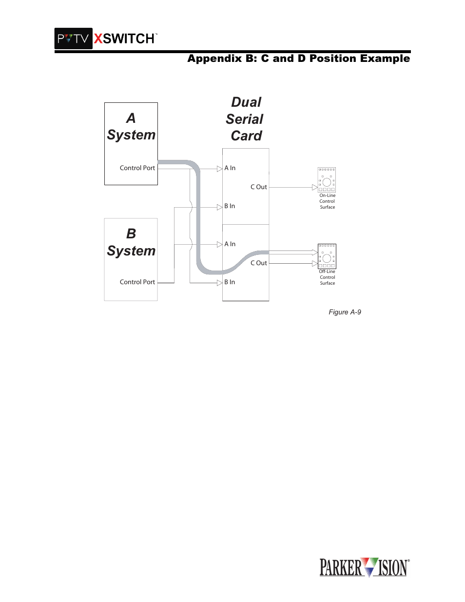 Dual serial card, Bsystem a system | Grass Valley XSwitch Feb 01 2005 User Manual | Page 47 / 53