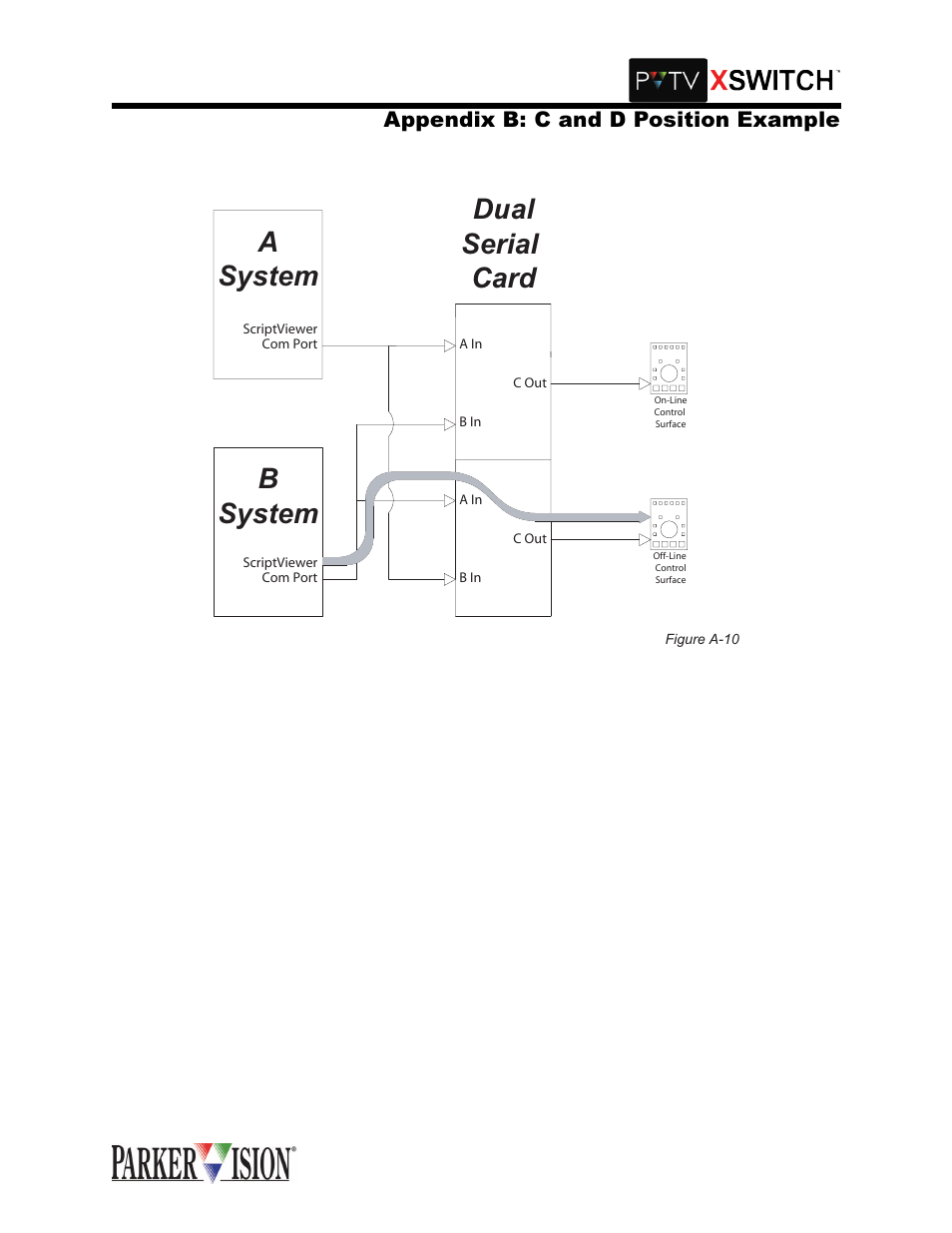 Bsystem a system, Dual serial card, Sshqgl[ % & dqg ' 3rvlwlrq ([dpsoh | Grass Valley XSwitch Feb 01 2005 User Manual | Page 48 / 53
