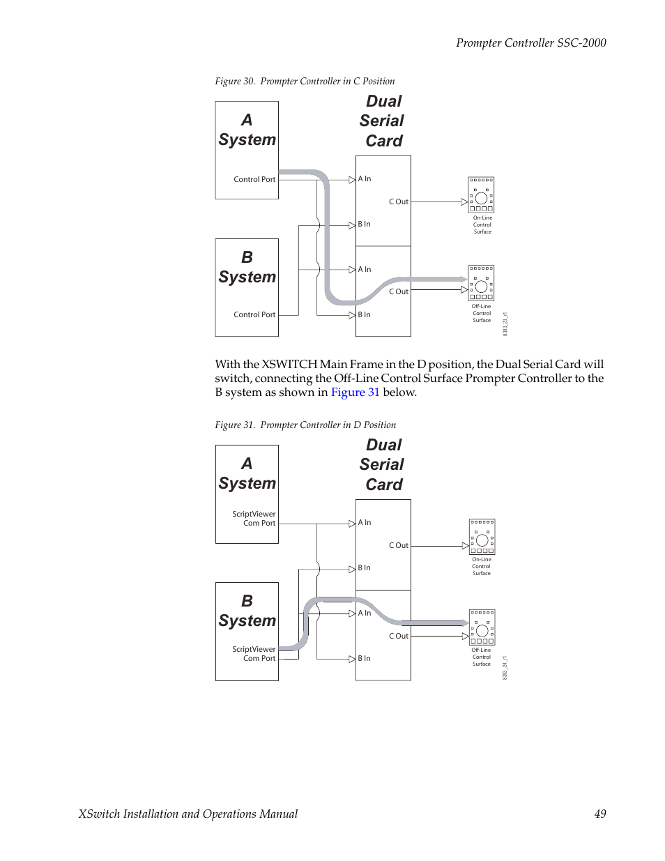 Figure 30, Dual serial card, Bsystem a system | Grass Valley XSwitch Feb 08 2006 User Manual | Page 49 / 52