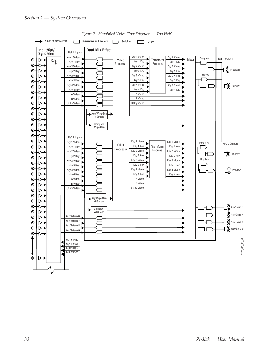 Figure 7. simplified video flow diagram — top half, Dual mix effect input/xpt/ sync gen | Grass Valley Zodiak v.6.0 Mar 15 2006 User Manual | Page 32 / 494