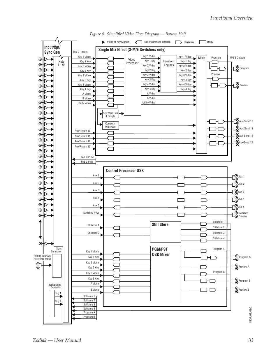 Zodiak — user manual 33 functional overview, Still store, Pgm/pst dsk mixer | Single mix effect (3-m/e switchers only) | Grass Valley Zodiak v.6.0 Mar 15 2006 User Manual | Page 33 / 494
