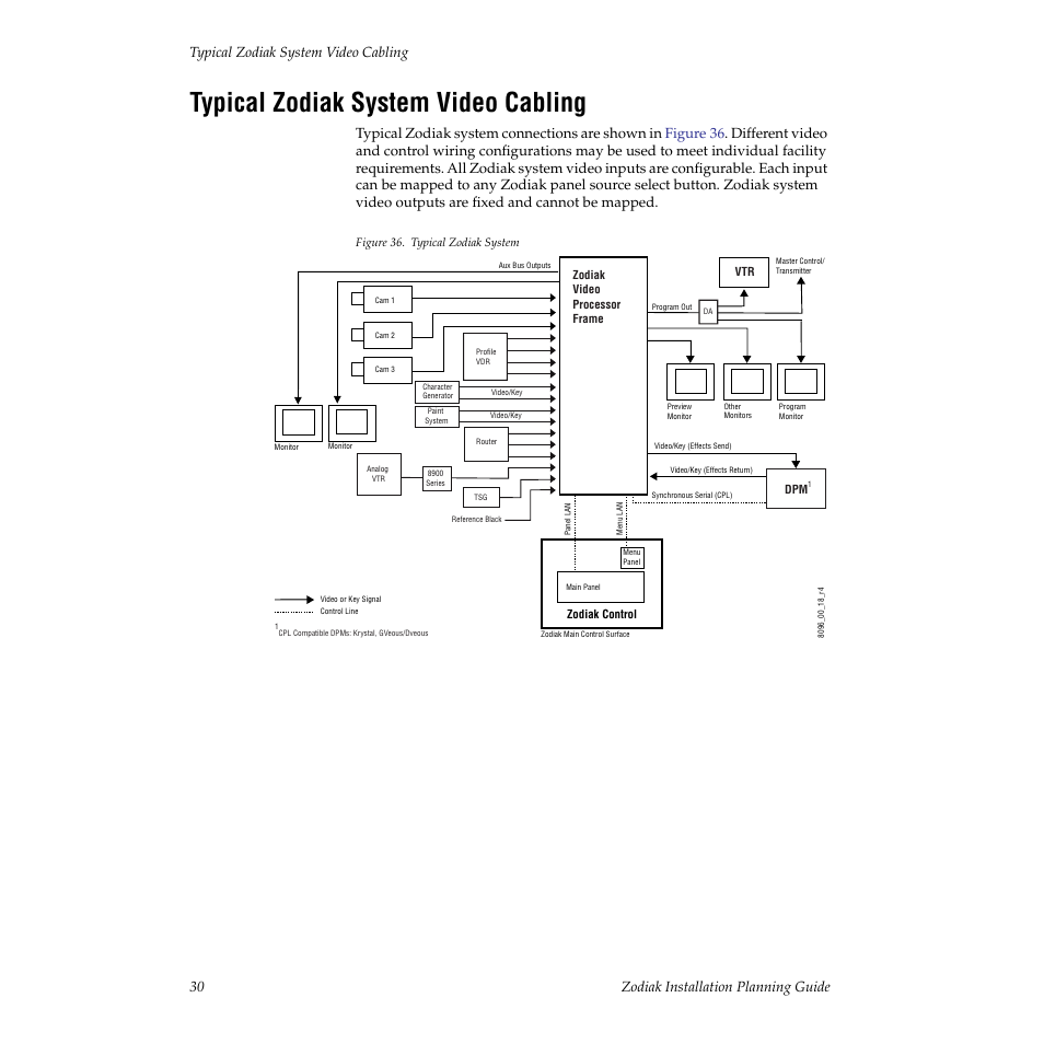 Typical zodiak system video cabling | Grass Valley Zodiak Installation Planning Guide User Manual | Page 30 / 41