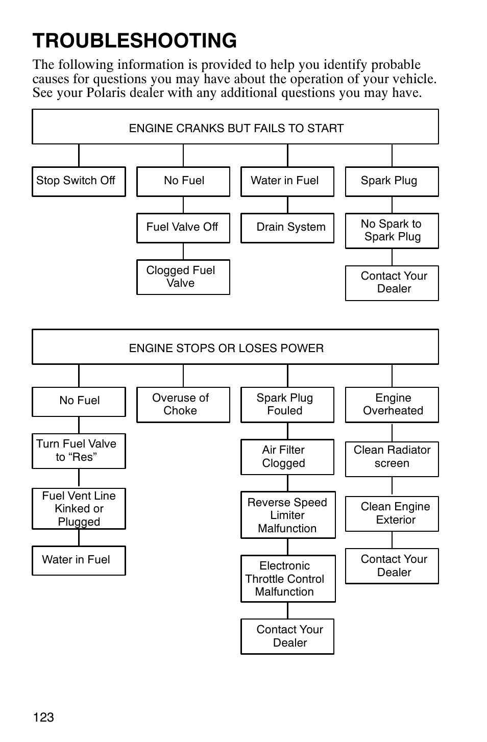 Troubleshooting | Polaris 2002 ATV Sportsman 6X6 User Manual | Page 126 / 131