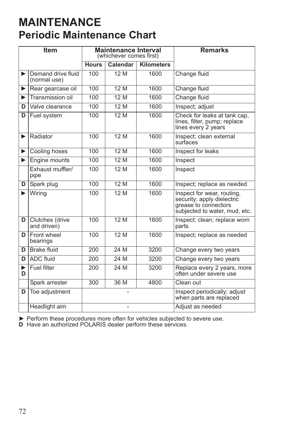 Maintenance, Periodic maintenance chart | Polaris 2013 ATV Sportsman 500 Tractor INTL User Manual | Page 74 / 141