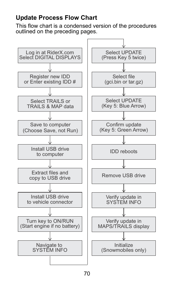 Update process flow chart | Polaris 2015 ATV Interactive Digital Display User Manual | Page 71 / 74