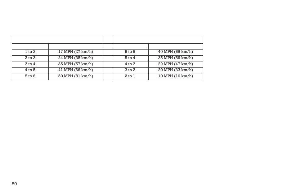 Operation, Shifting gears, Recommended shift points | Polaris 2015 INDIAN Scout User Manual | Page 52 / 122