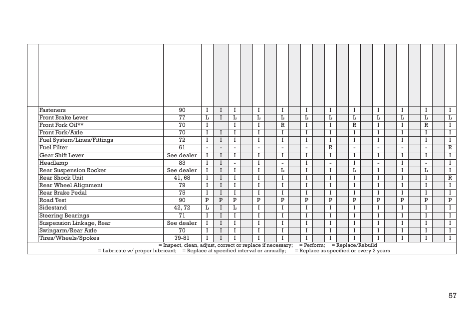 Maintenance, Periodic maintenance table | Polaris 2015 INDIAN Scout User Manual | Page 59 / 122