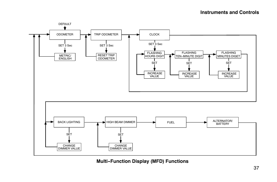 Instruments and controls 37, Multi--function display (mfd) functions | Polaris 2002 Victory Touring Cruiser User Manual | Page 51 / 166