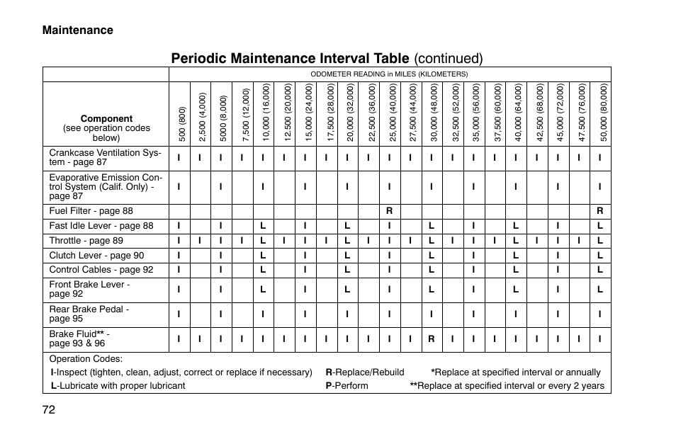 Periodic maintenance interval table (continued), Maintenance 72 | Polaris 2002 Victory Touring Cruiser User Manual | Page 86 / 166