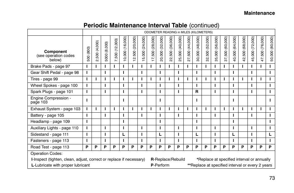 Periodic maintenance interval table (continued), Maintenance 73 | Polaris 2002 Victory Touring Cruiser User Manual | Page 87 / 166