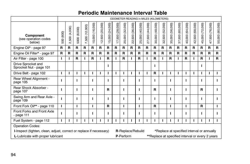 Periodic maintenance interval table | Polaris 2003 Victory Classic Cruiser User Manual | Page 96 / 180
