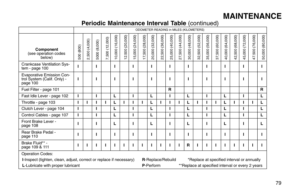 Maintenance, Periodic maintenance interval table (continued) | Polaris 2003 Victory Vegas User Manual | Page 81 / 164