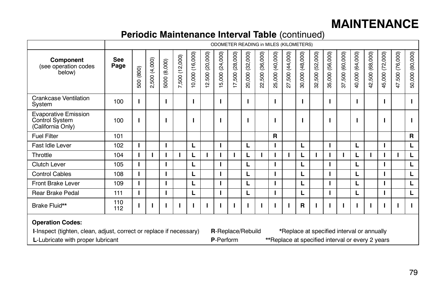 Maintenance, Periodic maintenance interval table (continued) | Polaris 2004 Victory Vegas User Manual | Page 81 / 165