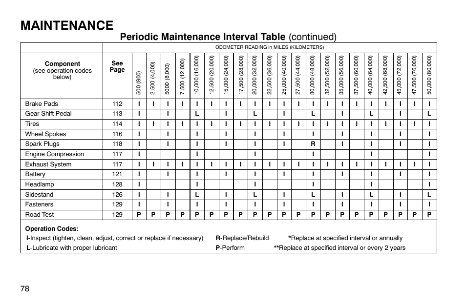 Maintenance, Periodic maintenance interval table (continued) | Polaris 2004 Victory Kingpin User Manual | Page 80 / 162