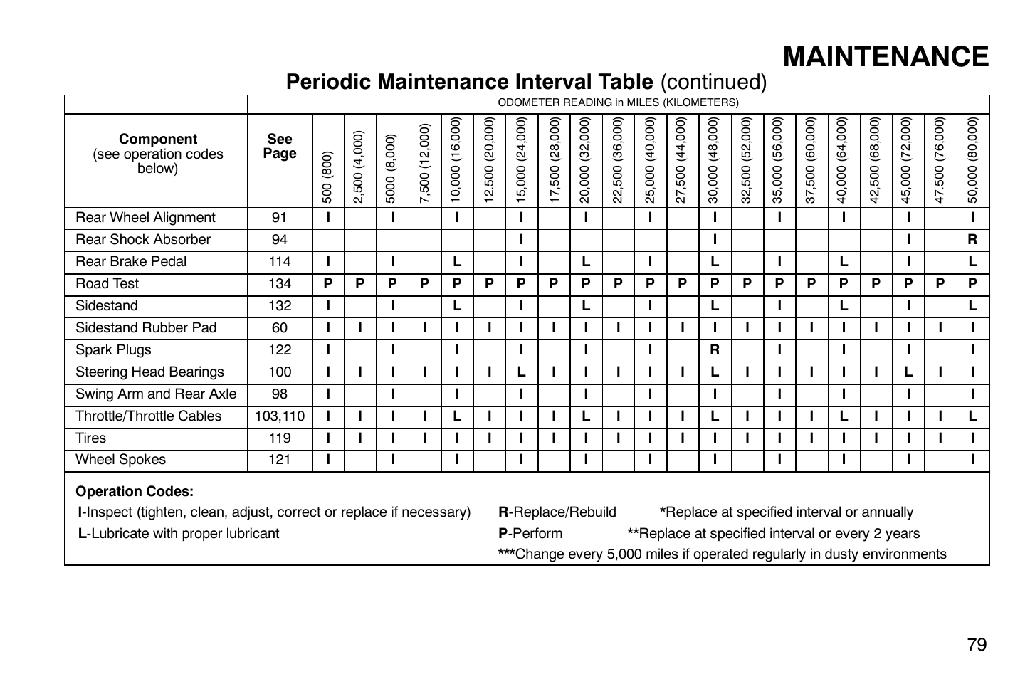 Maintenance, Periodic maintenance interval table (continued) | Polaris 2008 Victory Hammer User Manual | Page 84 / 170