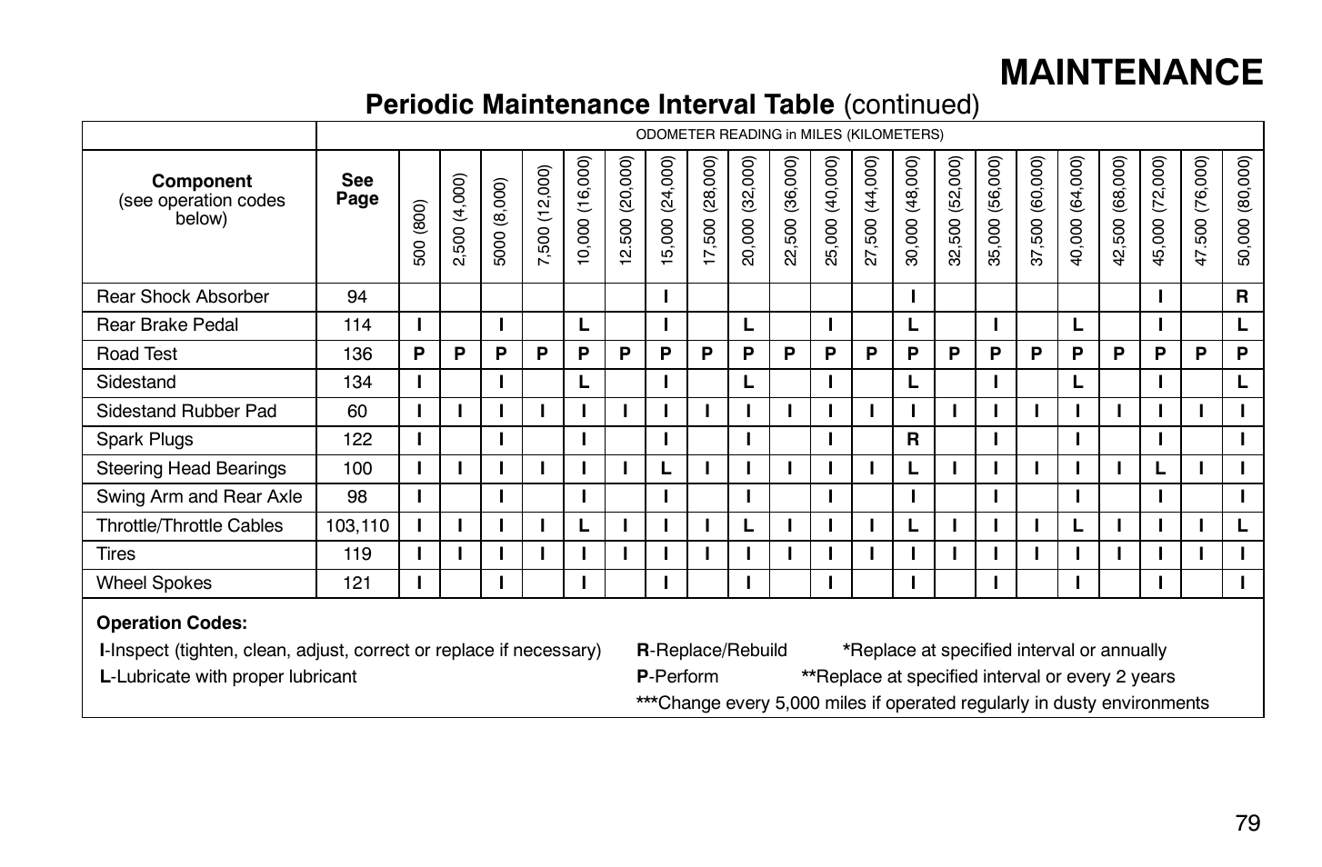 Maintenance, Periodic maintenance interval table (continued) | Polaris 2009 Victory Vegas Jackpot User Manual | Page 84 / 171