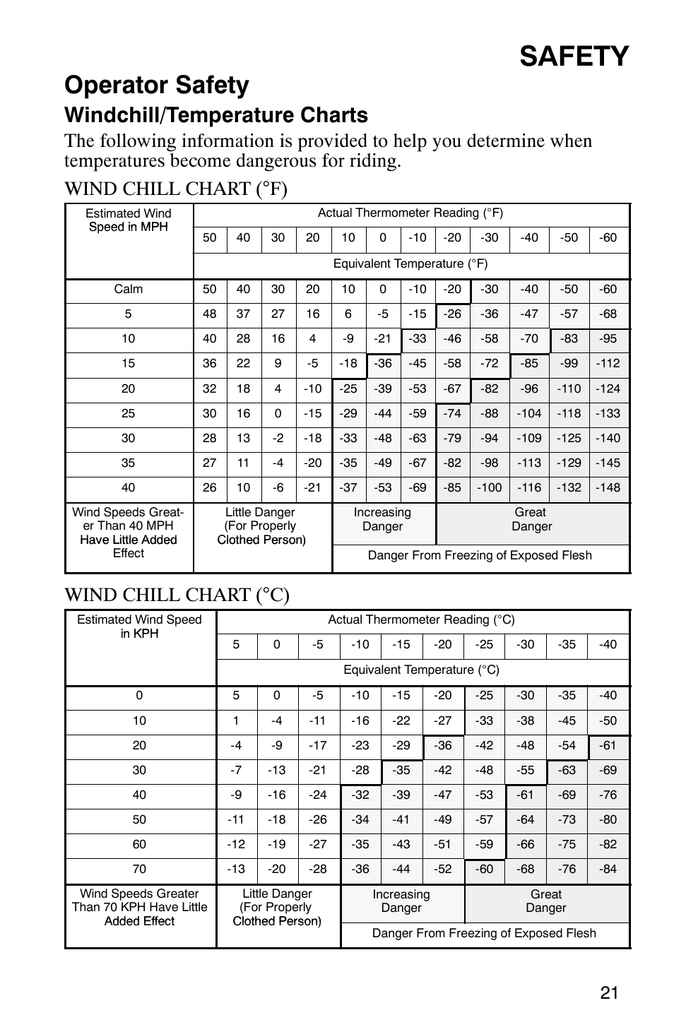 Safety, Operator safety, Windchill/temperature charts | Wind chill chart (°c) | Polaris 2005 RMK User Manual | Page 24 / 130