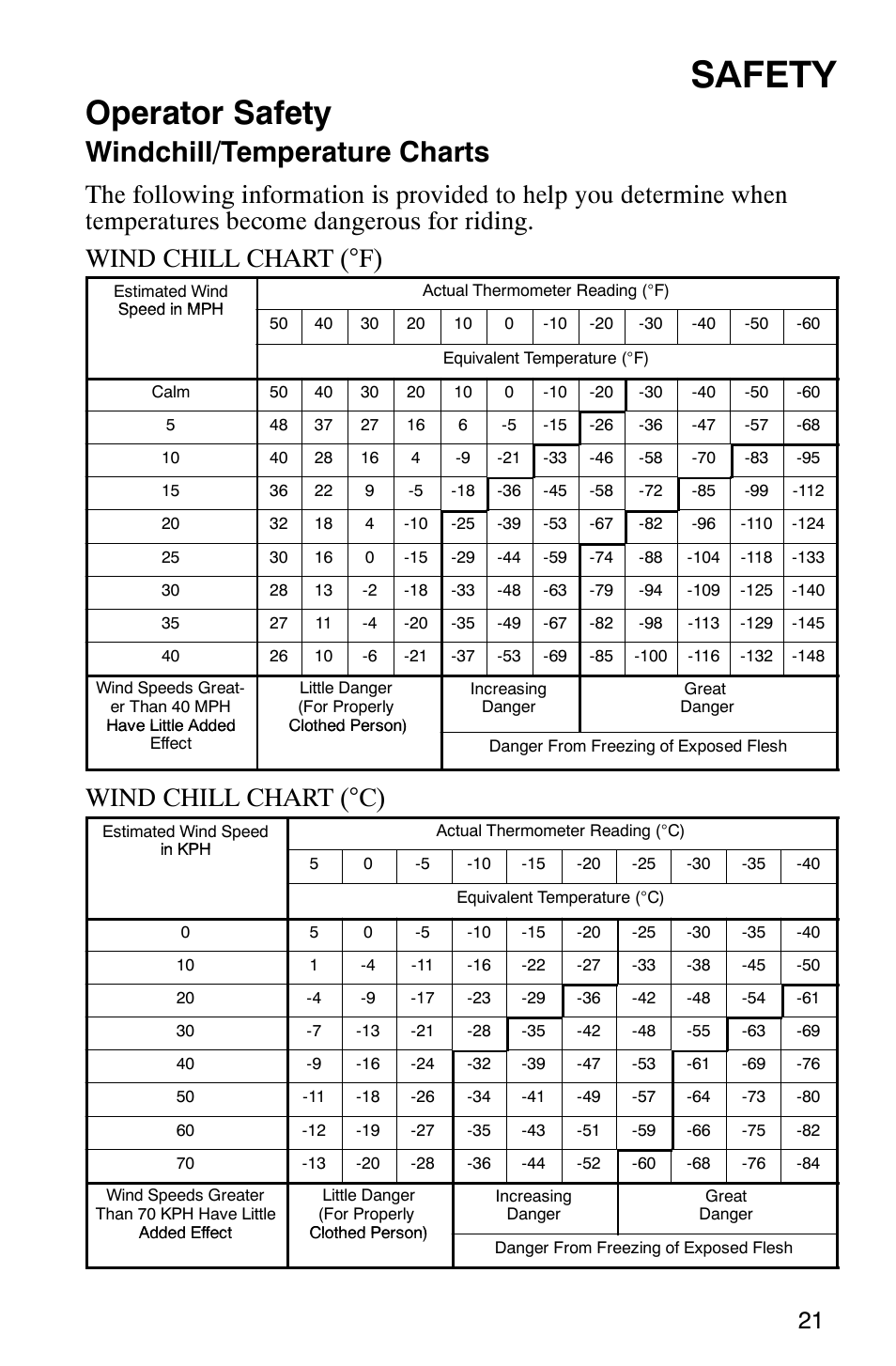 Safety, Operator safety, Windchill/temperature charts | Wind chill chart (°c) | Polaris 2005 440 IQ User Manual | Page 24 / 122