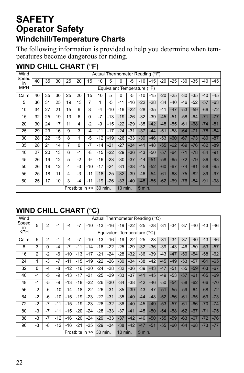 Safety, Operator safety, Windchill/temperature charts | Polaris 2010 Trail RMK User Manual | Page 25 / 133