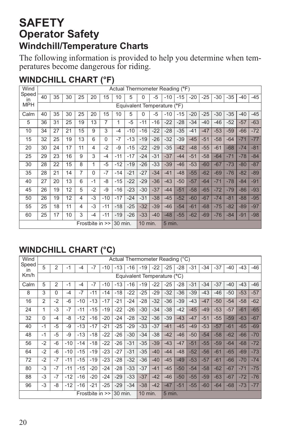 Safety, Operator safety, Windchill/temperature charts | Polaris 2013 600 Switchback User Manual | Page 24 / 143