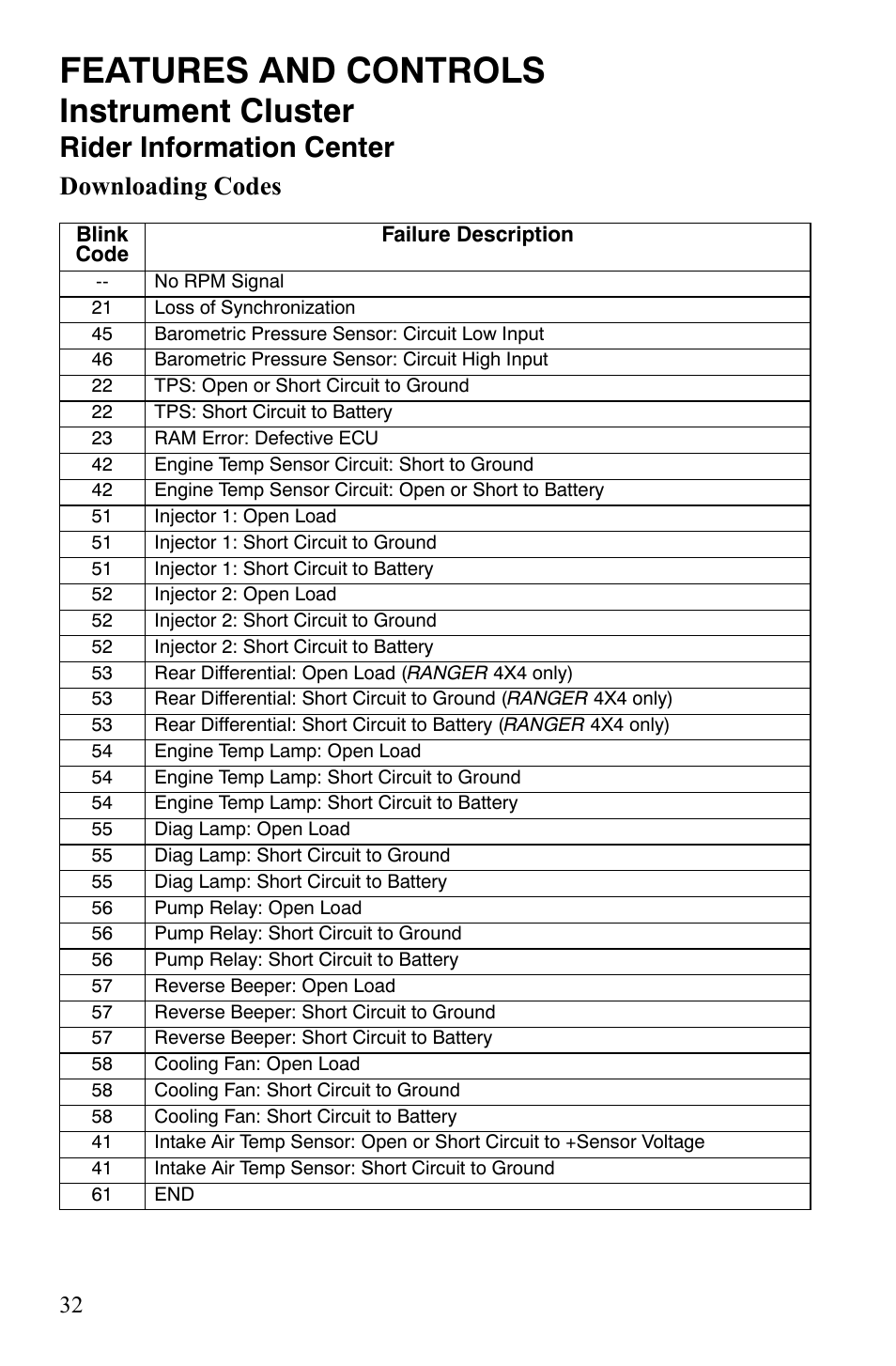 Features and controls, Instrument cluster, Rider information center | Downloading codes | Polaris 2008 Ranger 4x4 700 EFI User Manual | Page 35 / 136