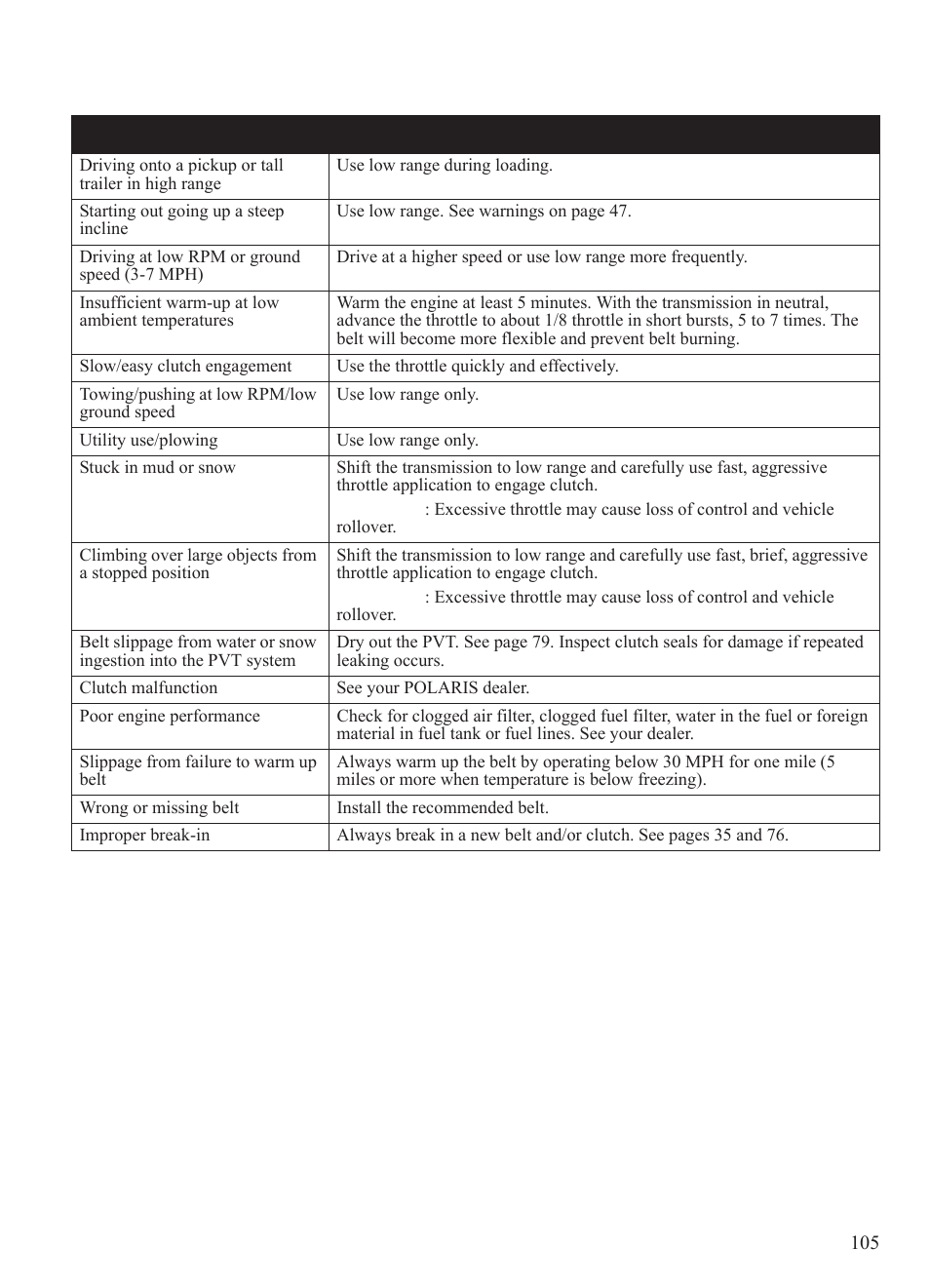 Troubleshooting, Drive belt wear/burn | Polaris 2015 Ranger Diesel / Crew Diesel User Manual | Page 107 / 121