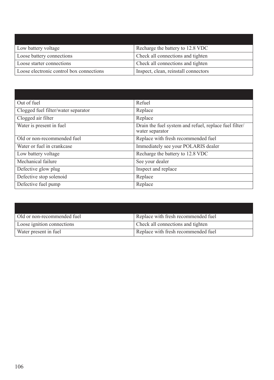 Troubleshooting | Polaris 2015 Ranger Diesel / Crew Diesel User Manual | Page 108 / 121