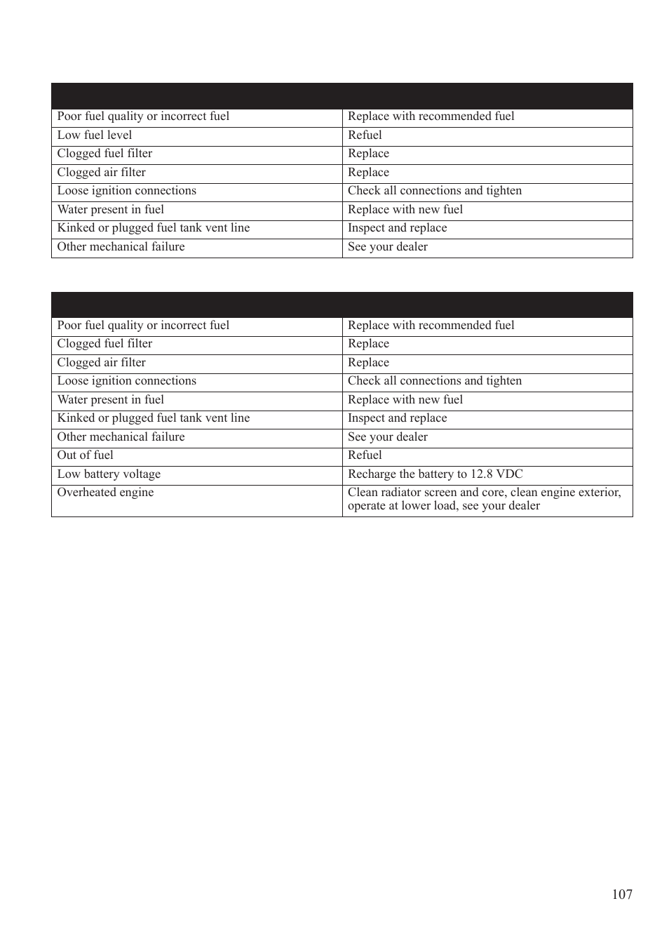 Troubleshooting | Polaris 2015 Ranger Diesel / Crew Diesel User Manual | Page 109 / 121