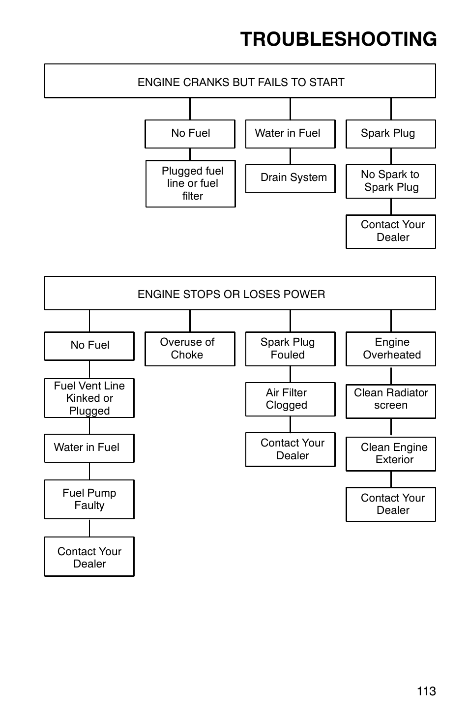 Troubleshooting | Polaris Series 10 Ranger 425 2x4 User Manual | Page 115 / 121