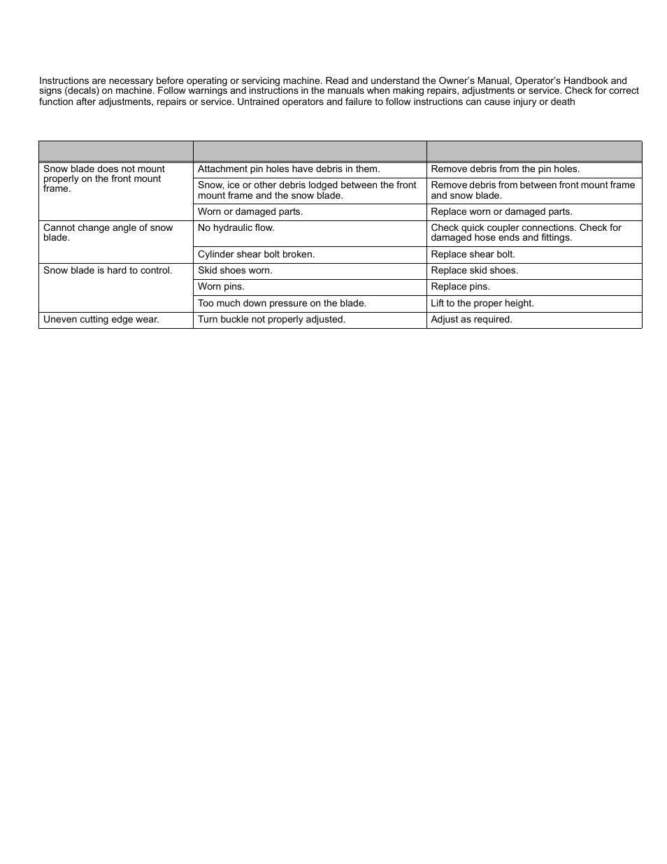 Troubleshooting, Chart | Polaris 2013 BRUTUS Accessory Snow Blade User Manual | Page 30 / 53