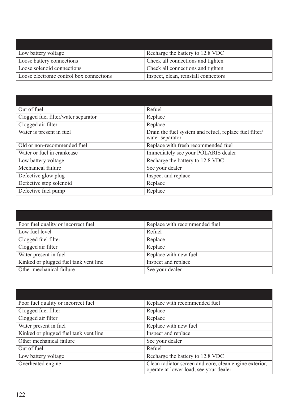 Troubleshooting | Polaris 2014 BRUTUS Owner's Manual User Manual | Page 124 / 136